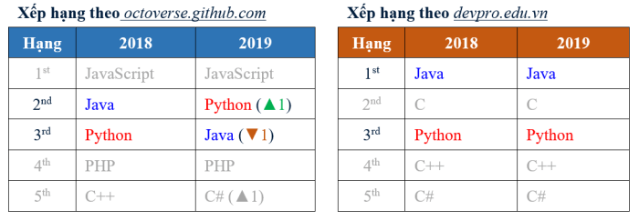 Java và Python đều là hai ngôn ngữ lập trình rất phổ biến hiện nay